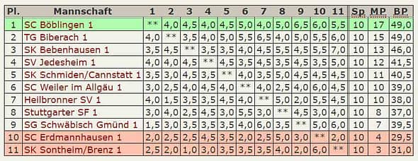 Endstand 1.Platz - Oberliga 2016-17