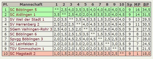 Abschluß-Tabelle 6.Mannschaft A-Klasse Stuttgart-West 2017-2018