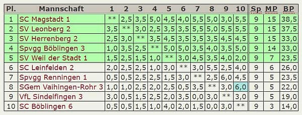 Abschluß-Tabelle 6.Mannschaft – A-Klasse-2018-2019