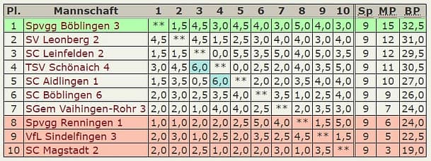 Abschluß-Tabelle 6.Mannschaft – A-Klasse-2019-2020