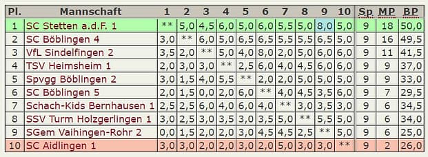 Abschluß-Tabelle 5.Mannschaft – Kreisklasse-2018-2019