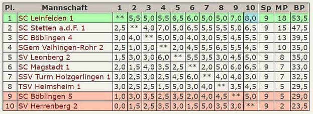 Abschluß-Tabelle 5.Mannschaft - Kreisklasse-2016-2017