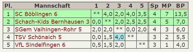 Tabelle 6.Mannschaft C-Klasse Stuttgart-West Staffel-B 2015-2016