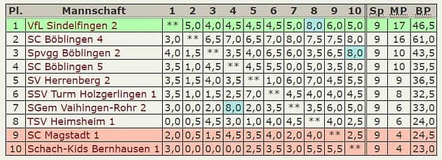 Abschluß-Tabelle 5.Mannschaft – Kreisklasse-2019-2020