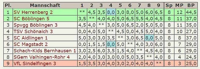 Abschluß-Tabelle 5.Mannschaft A-Klasse Stuttgart-West 2015-2016