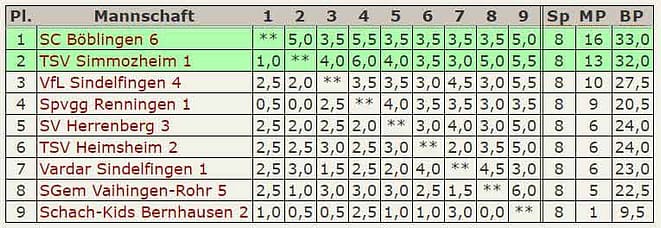 Abschluß-Tabelle 6.Mannschaft B-Klasse Stuttgart-West 2016-2017