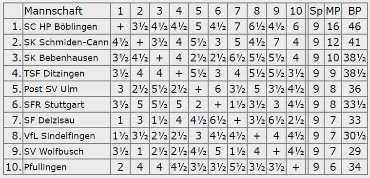 Endstand 1.Platz - Oberliga 2004-05