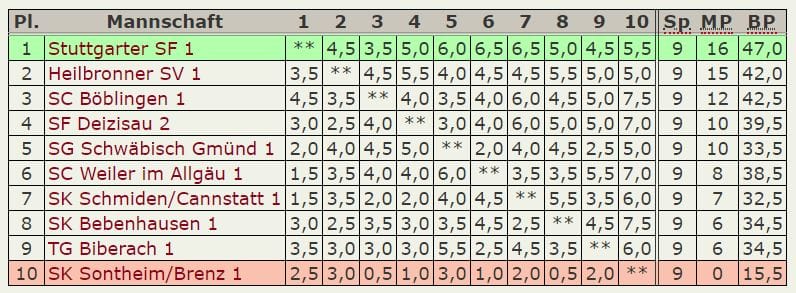 Endstand 3.Platz – Oberliga 2018-19
