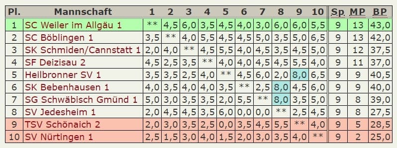 Tabelle-1.Mannschaft-Oberliga-2019-20