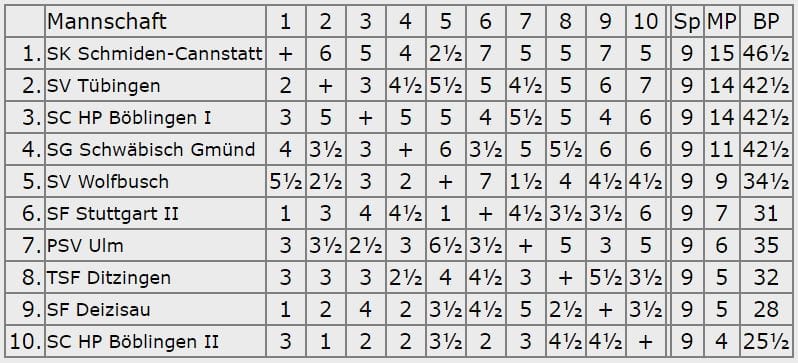 Endstand 3.Platz - Oberliga 2006-07
