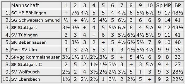 Endstand 1.Platz - Oberliga 2007-08